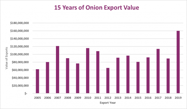 Export values 15yrs2