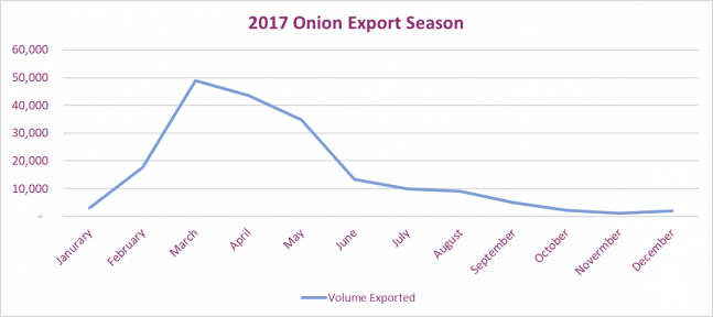 Onions Export Window