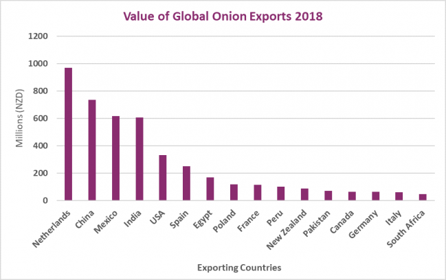 Global onions exports3