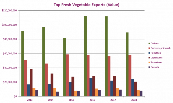 Fresh veg exports graph